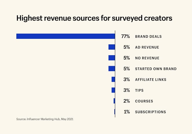 Revenue sources for content creators