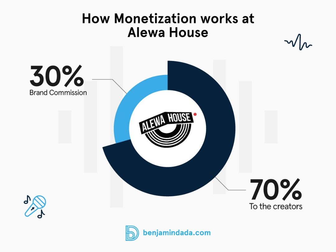 Monetization at Alewa House 