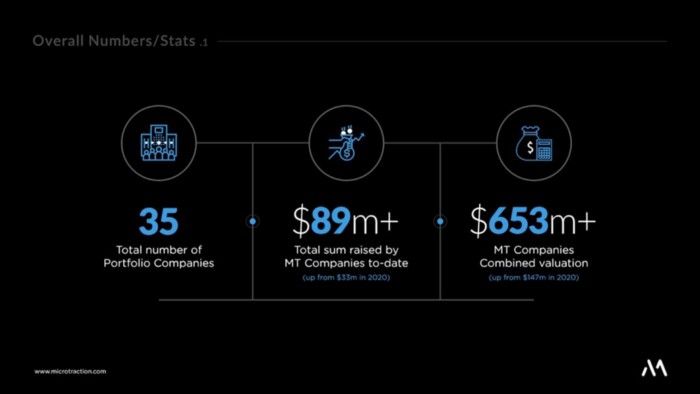 Data as of December 2021 Source: Microtraction 