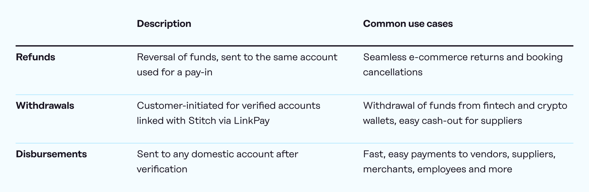 Table showing description and use cases of Payouts API