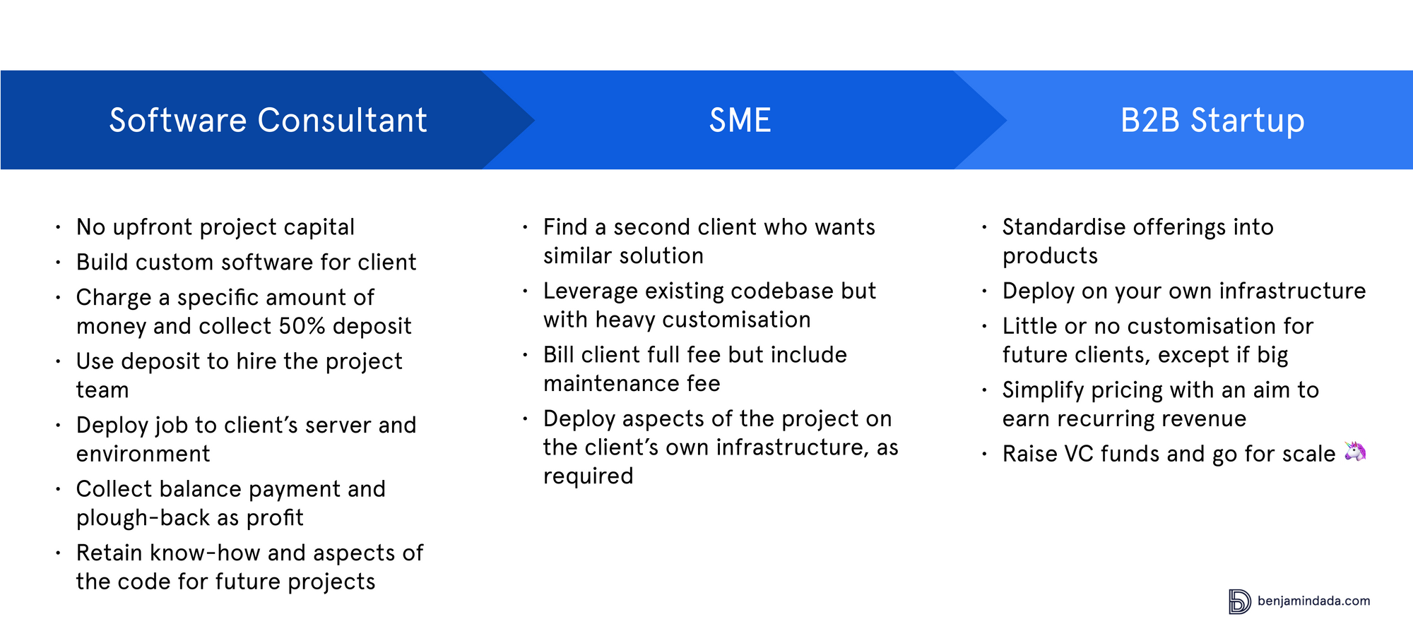 Image showing the typical lifecycle from software consultant to B2B startup