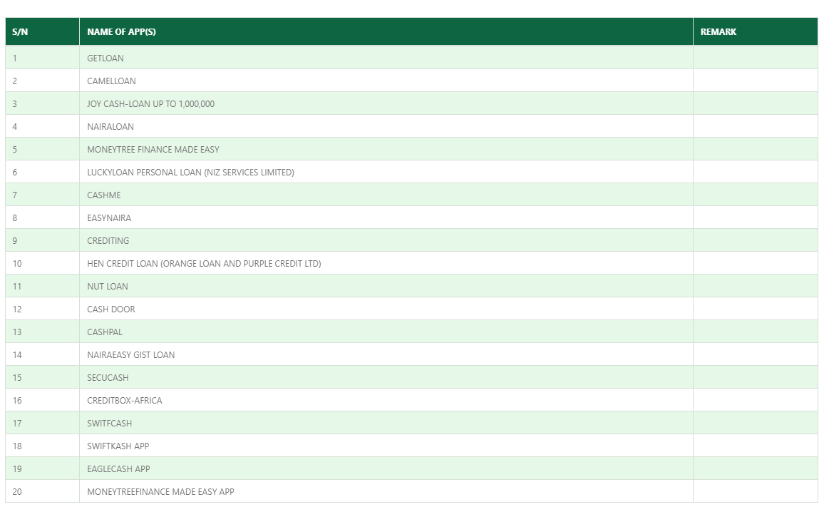 The digital lenders on FCCPC’s watch list