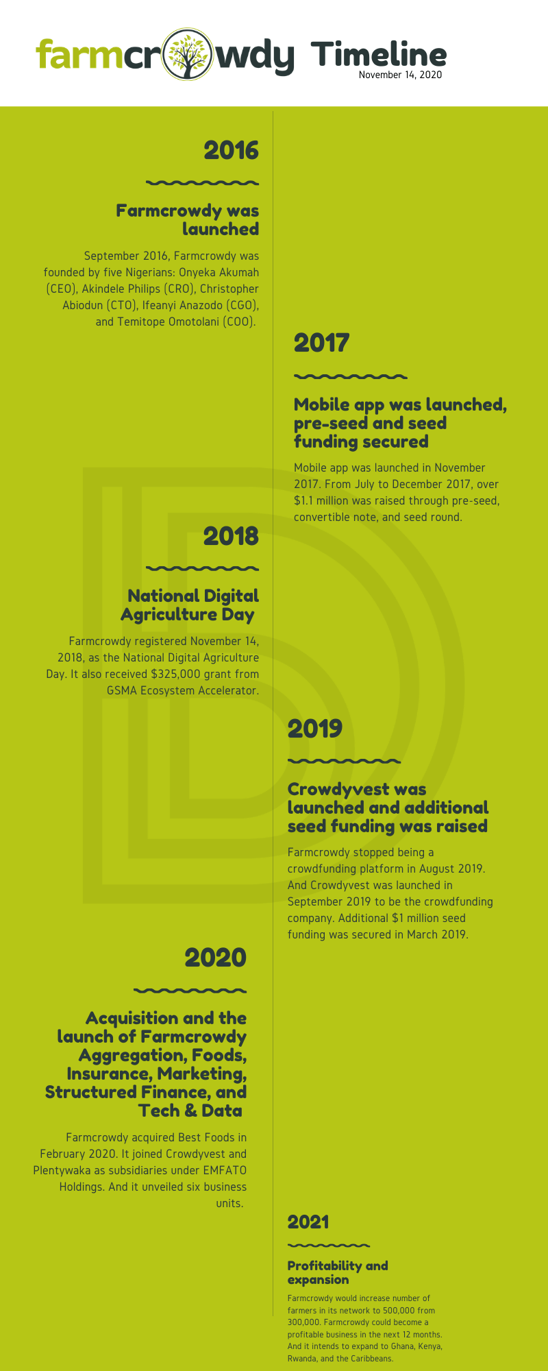 A timeline for Farmcrowdy