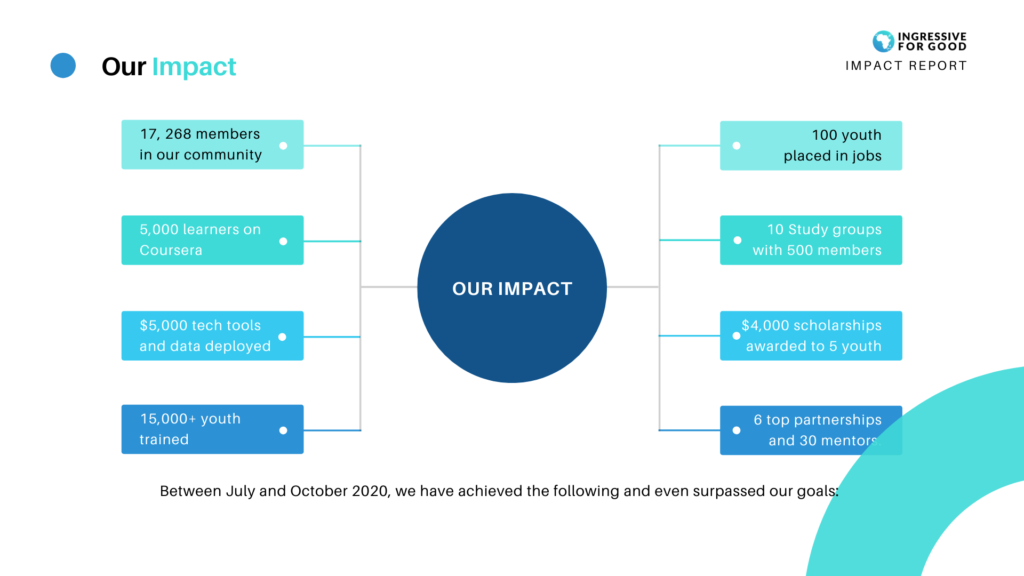 Ingressive for Good impact on Africa youths