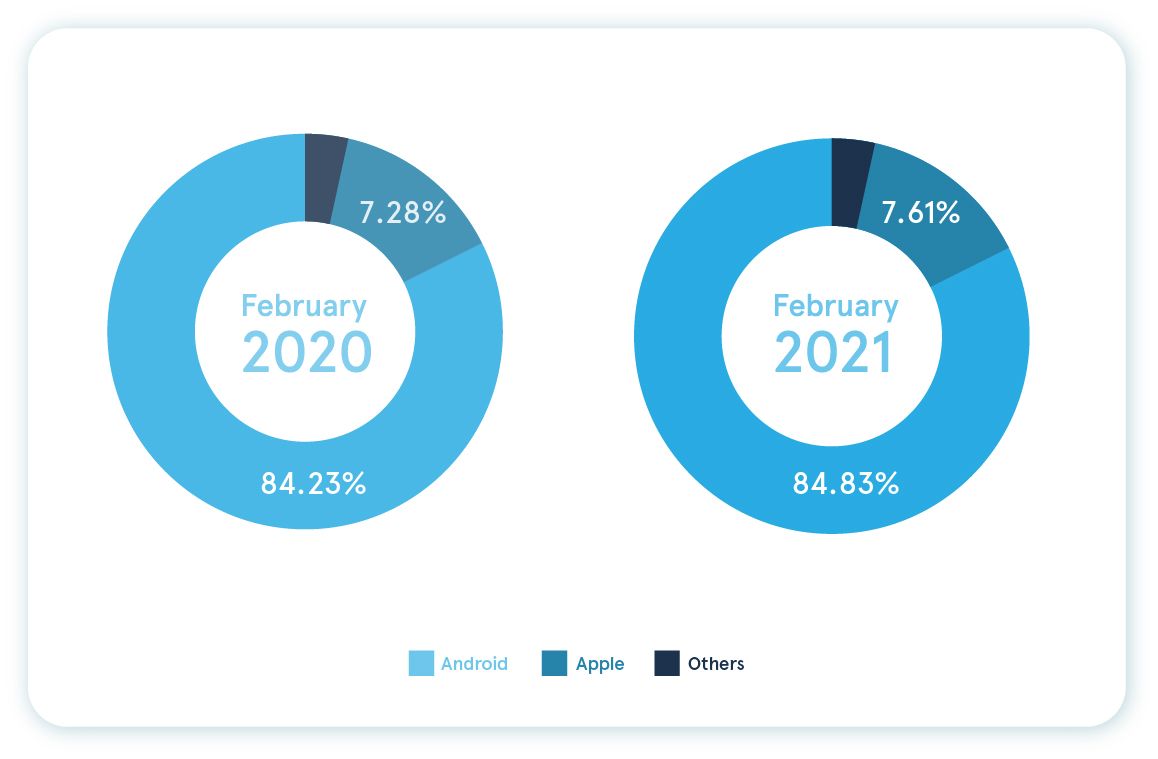 An overview of Nigeria's smartphone market