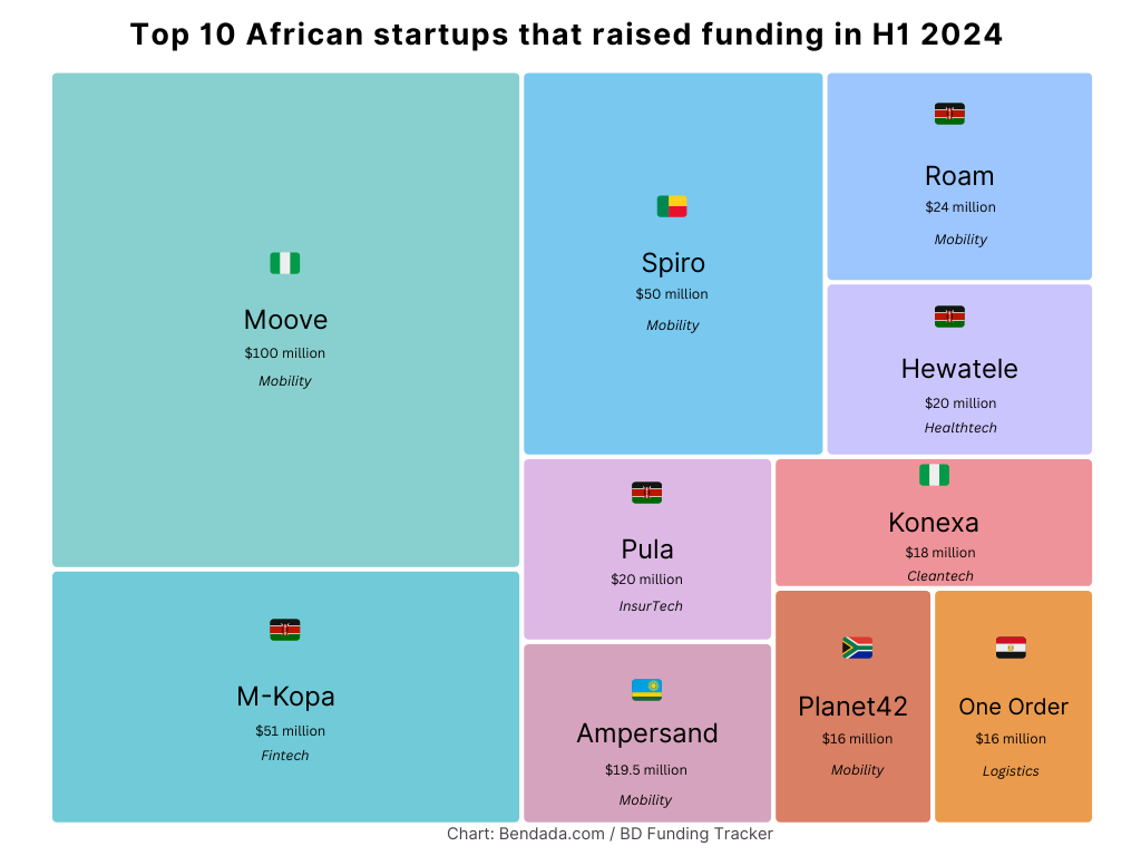 African startups raised $652.4 million in H1 2024 as the downward funding trend continues