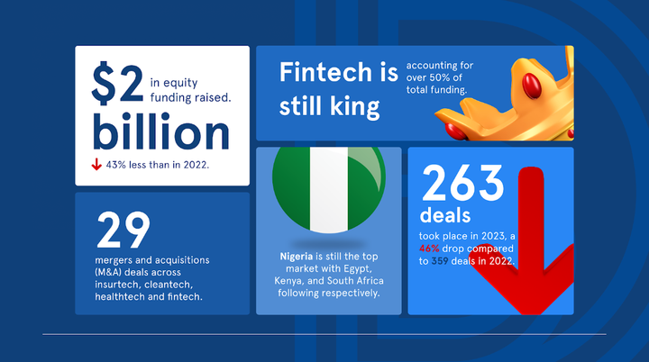 African startup equity funding plummets by 43% in 2023