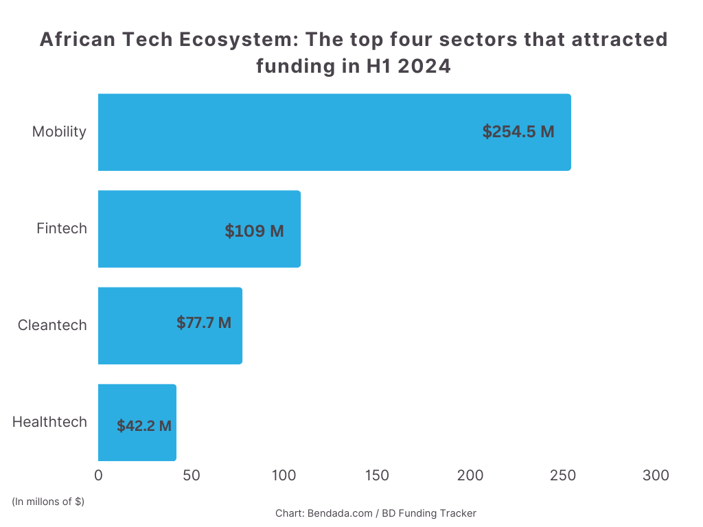 BD Insider: Mobility dethrones Fintech